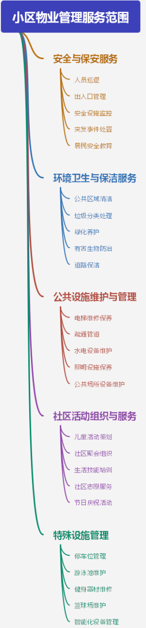 小区物业管理服务范围