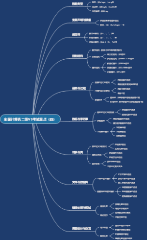 全国计算机二级VB考试重点（四）