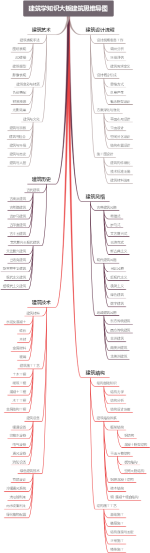建筑学知识大板建筑思维导图
