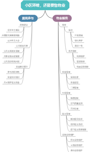 小区环境，还是要靠物业