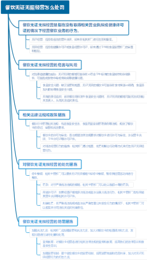 餐饮无证无照经营怎么处罚