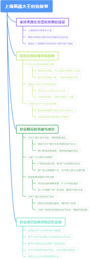 上海果蔬大王创业故事
