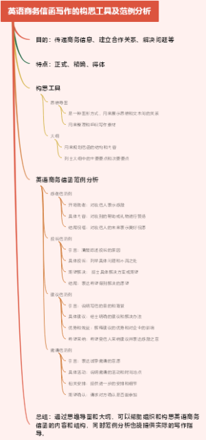 英语商务信函写作的构思工具及范例分析