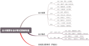 会计要素与会计等式思维导图