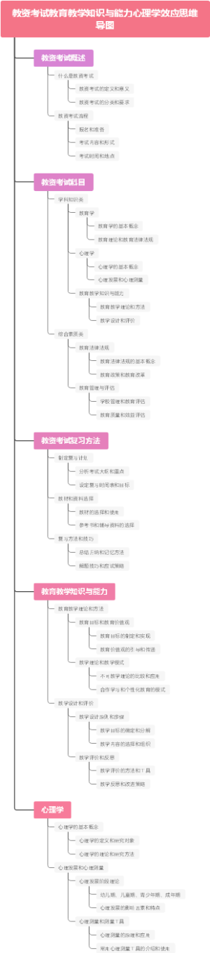 教资考试教育教学知识与能力心理学效应思维导图