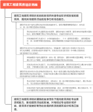 建筑工程建筑师培训措施