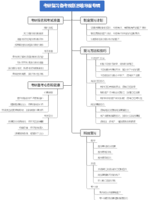 考研复习备考规划思维导图专辑