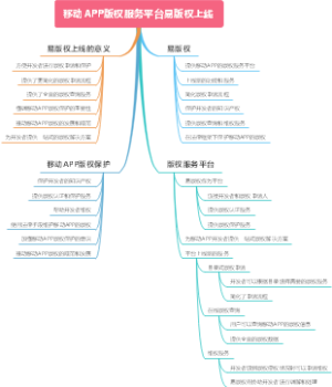 移动APP版权服务平台易版权上线