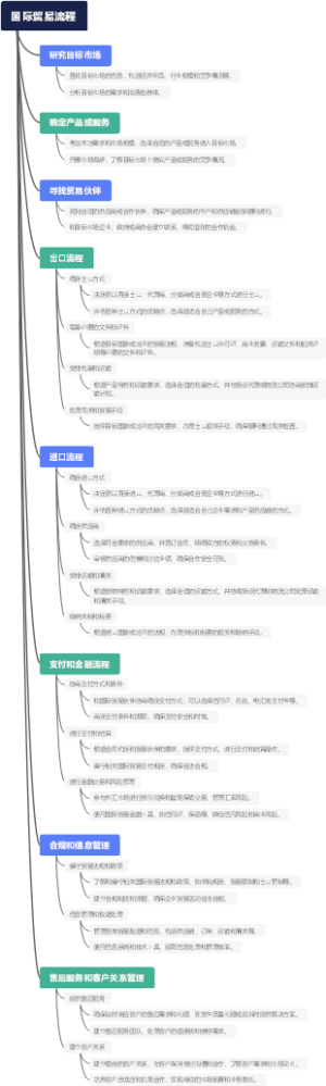 国际贸易流程