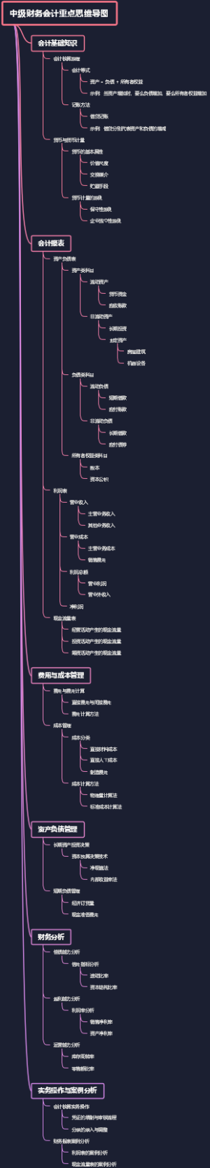 中级财务会计重点思维导图