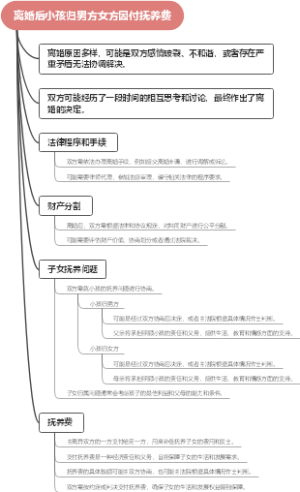 离婚后小孩归男方女方因付抚养费
