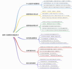 信用卡逾期利息是多少