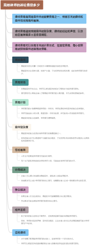 离婚律师的诉讼费是多少