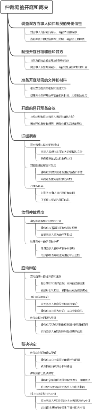仲裁庭的开庭和裁决