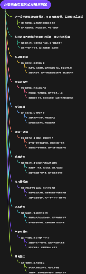 北美自由贸易区的发展与前景