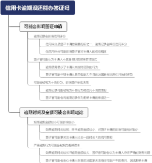 信用卡逾期没还能办签证吗