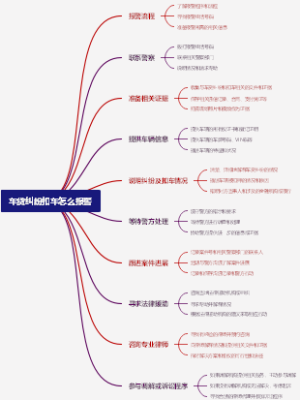 车贷纠纷扣车怎么报警