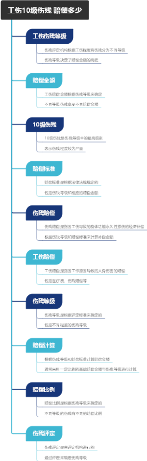 工伤10级伤残 赔偿多少