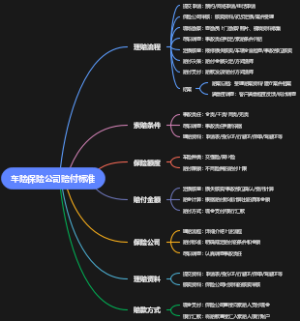 车险保险公司赔付标准