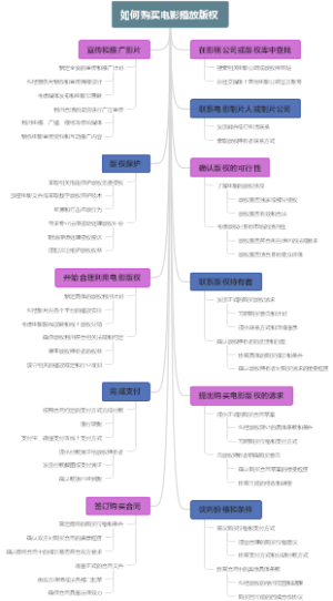如何购买电影播放版权