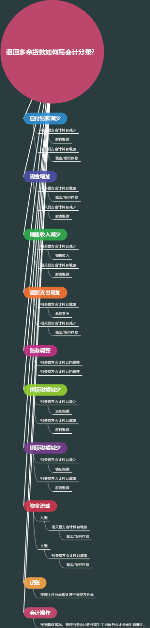 退回多余货款如何写会计分录？