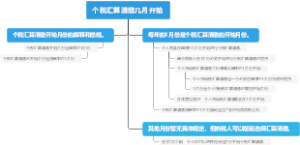 个税汇算清缴几月开始
