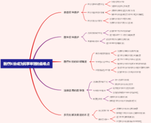 医疗纠纷成为民事审理的最难点