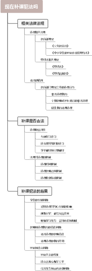 现在补课犯法吗