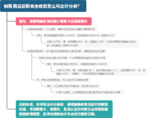 销售商品货款尚未收到怎么写会计分录？