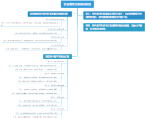 安全管理方案如何制定