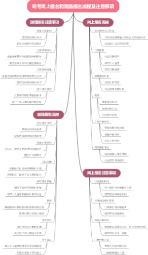 司考网上报名和现场报名流程及注意事项