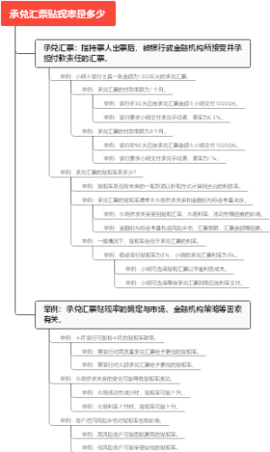 承兑汇票贴现率是多少