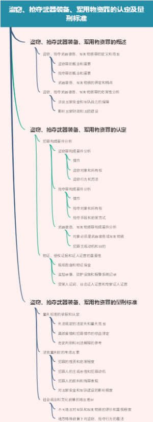 盗窃、抢夺武器装备、军用物资罪的认定及量刑标准