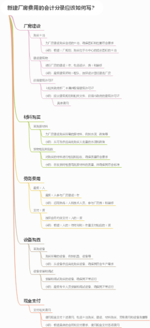 新建厂房费用的会计分录应该如何写？
