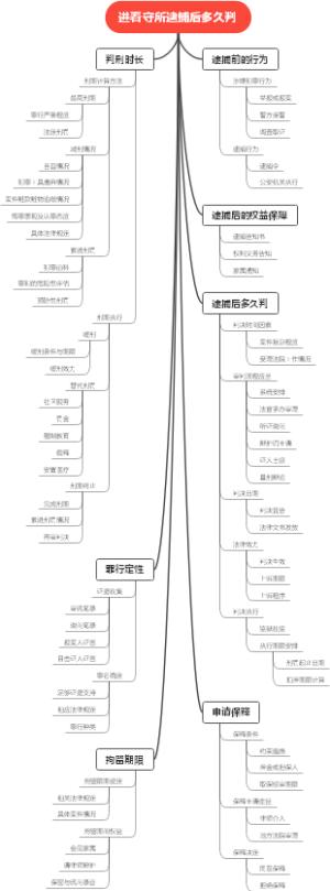 进看守所逮捕后多久判