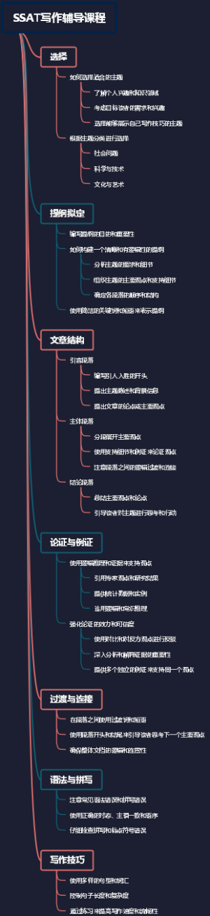 SSAT写作辅导课程