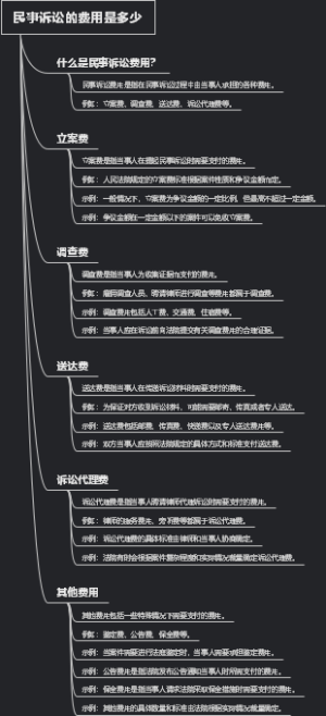 民事诉讼的费用是多少