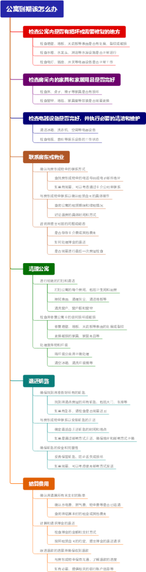 公寓到期该怎么办