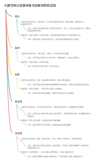 大额可转让定期存单与定期存款的区别