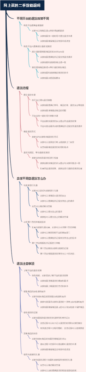 网上买的二手货能退吗