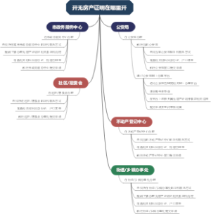开无房产证明在哪里开
