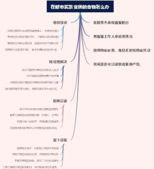 在超市买到变质的食物怎么办