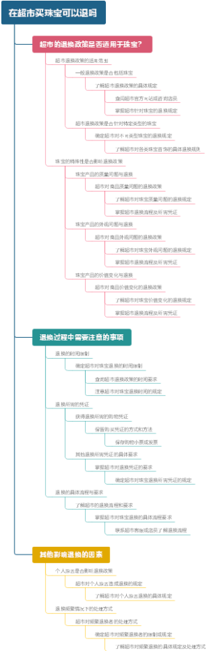 在超市买珠宝可以退吗