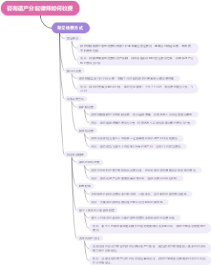 咨询遗产分配律师如何收费