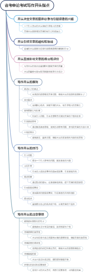 省考申论考试写作开头指点
