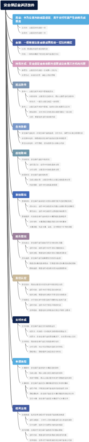 安全保证金返还条件
