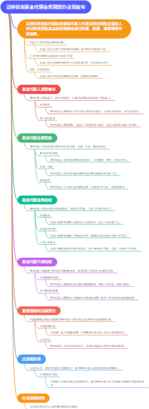 证券投资基金托管业务管理办法的发布