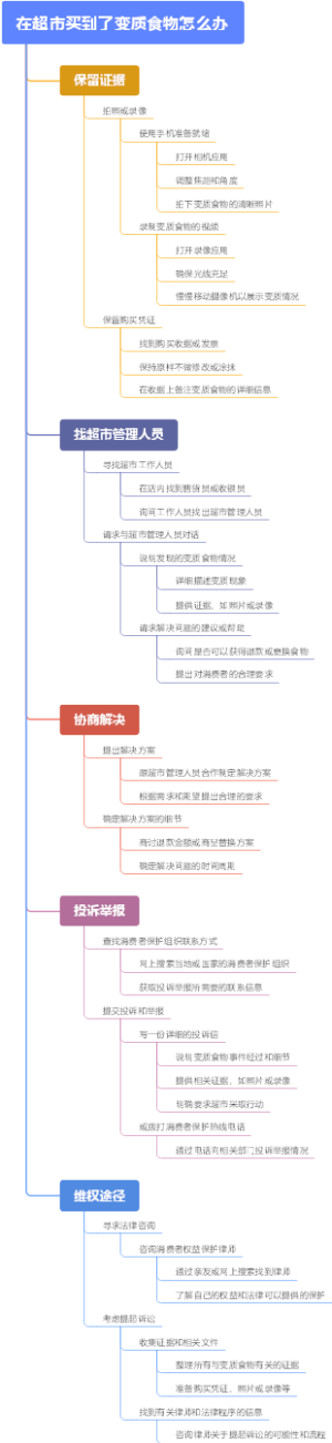 在超市买到了变质食物怎么办