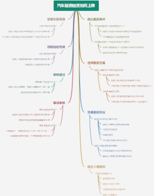 汽车融资租赁如何上牌