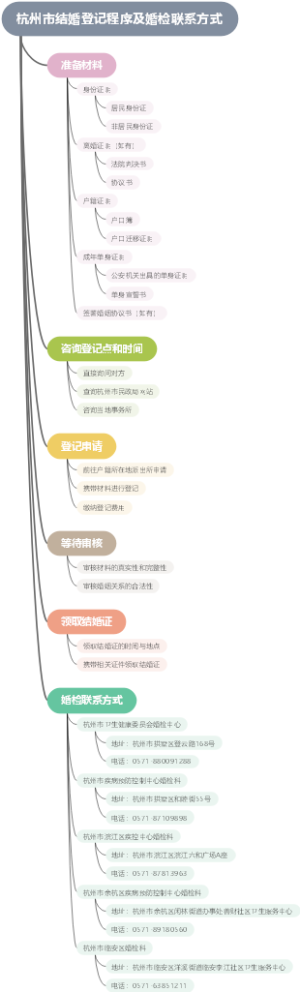 杭州市结婚登记程序及婚检联系方式